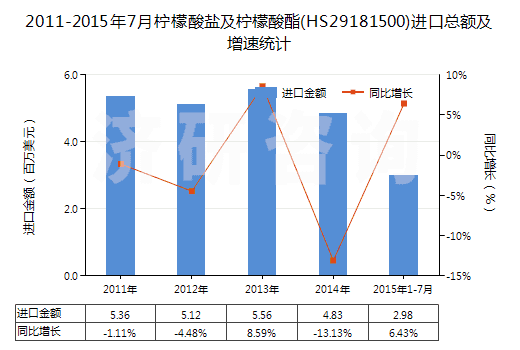 2011-2015年7月檸檬酸鹽及檸檬酸酯(HS29181500)進口總額及增速統(tǒng)計
